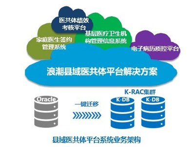浪潮攜手冠新軟件 助力縣域醫(yī)共體信息平臺建設與軟件服務升級